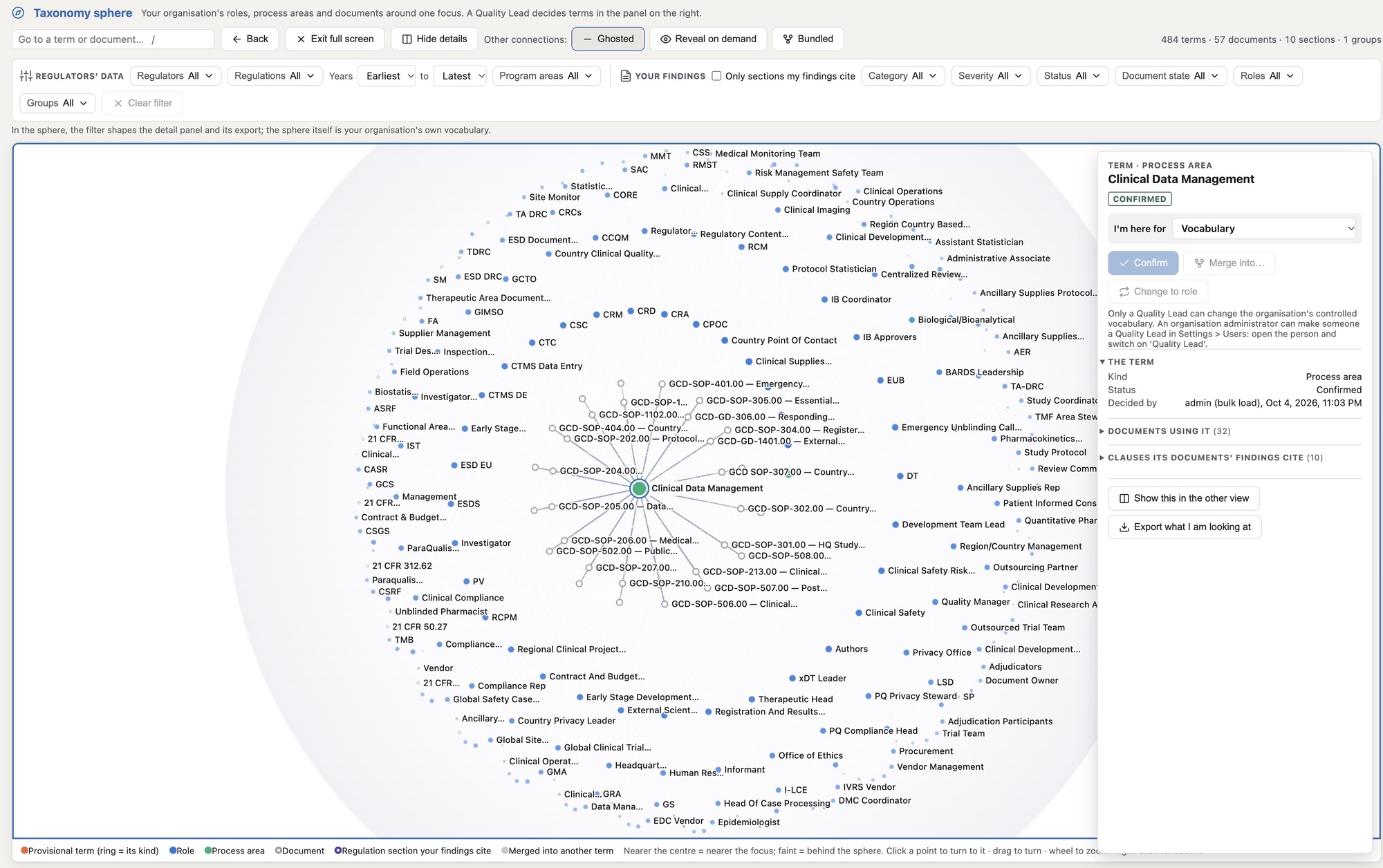 The taxonomy sphere: a process area at the center, linked to the SOPs that use it, surrounded by the organization's roles, documents and regulations